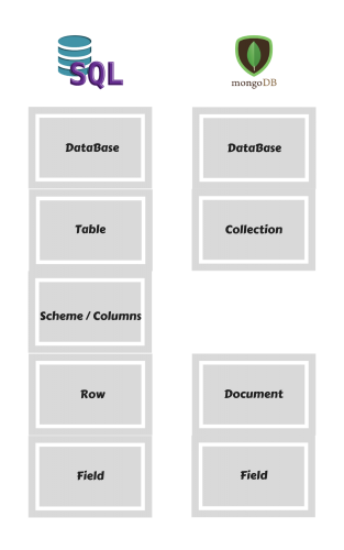 השוואה בין מסדי נתונים MongoDB Vs SQL