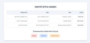 אינפוגרפיק השוואת כלים לפיתוח