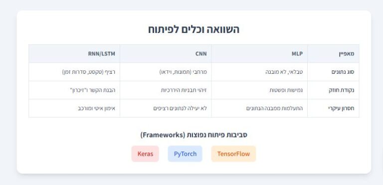 רשתות נוירונים: ארכיטקטורה ומודל מובנה לטיפול בנתונים שונים