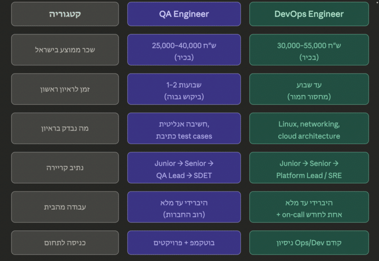  QA לעומת DevOps: מה ההבדל ואיך לבחור את הנתיב המקצועי הנכון עבורך?