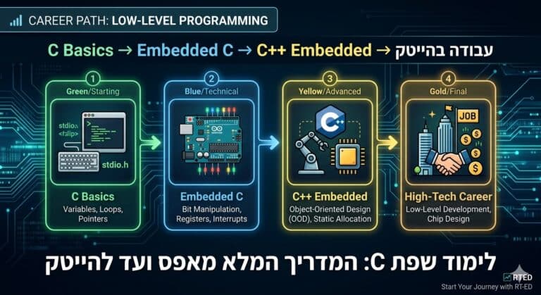 לימוד שפת C: המדריך המלא למתחילים (2026) + איך להיכנס להייטק מהר