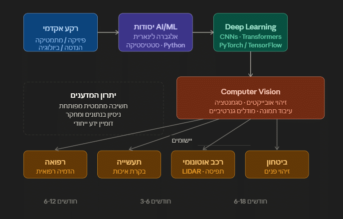 נתיב השמה לאקדמאים ללימודי בינה מלאכותית